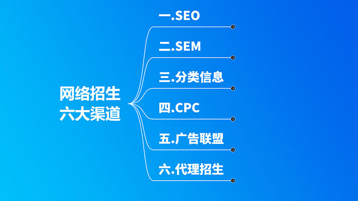 网络招生渠道有哪些？